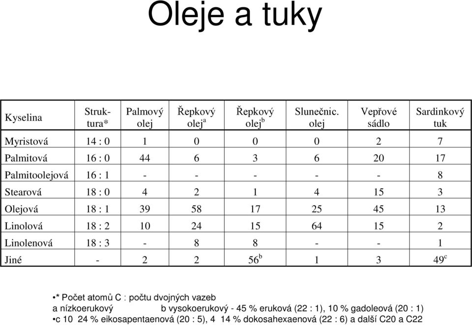 : 0 4 2 1 4 15 3 lejová 18 : 1 39 58 17 25 45 13 Linolová 18 : 2 10 24 15 64 15 2 Linolenová 18 : 3-8 8 - - 1 Jiné - 2 2 56 b 1 3 49 c *