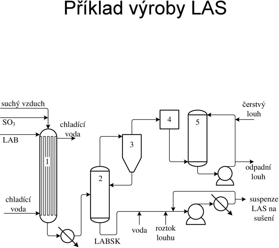 1 2 odpadní louh chladící voda LABSK