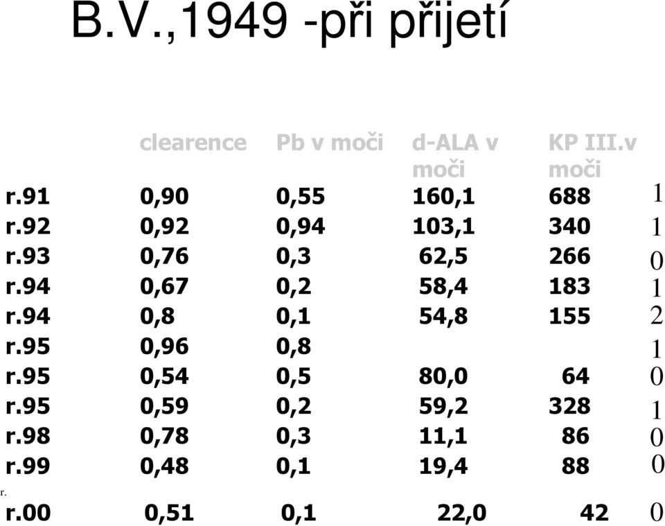 94 0,67 0,2 58,4 183 r.94 0,8 0,1 54,8 155 r.95 0,96 0,8 r.95 0,54 0,5 80,0 64 r.