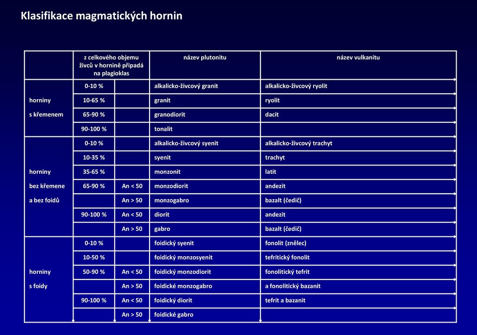 An < 50 monzodiorit andezit a bez foidů An > 50 monzogabro bazalt (čedič) 90-100 % An < 50 diorit andezit An > 50 gabro bazalt (čedič) 0-10 % foidický syenit fonolit (znělec) 10-50 % foidický