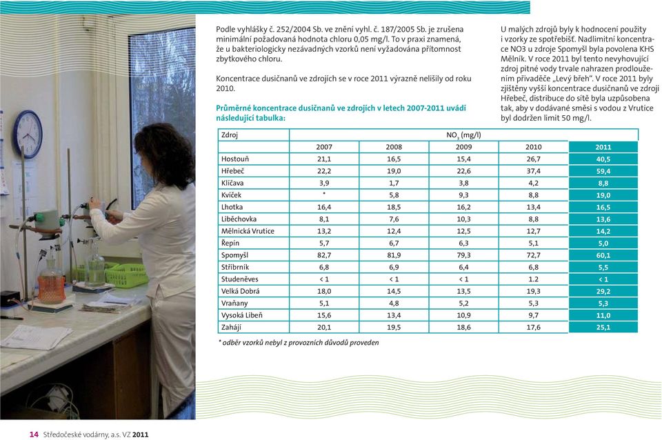 Průměrné koncentrace dusičnanů ve zdrojích v letech 2007-2011 uvádí následující tabulka: Zdroj NO3 (mg/l) 2007 2008 2009 2010 2011 Hostouň 21,1 16,5 15,4 26,7 40,5 Hřebeč 22,2 19,0 22,6 37,4 59,4