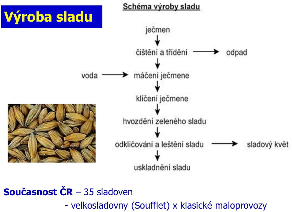 Současnost ČR 35 sladoven
