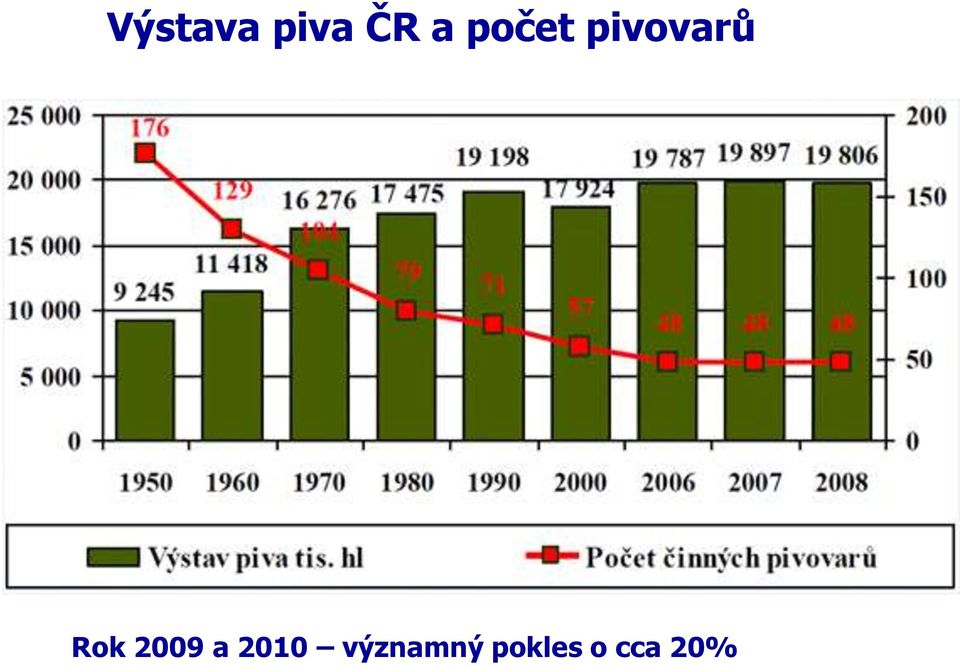 a počet pivovarů Rok 2009 a