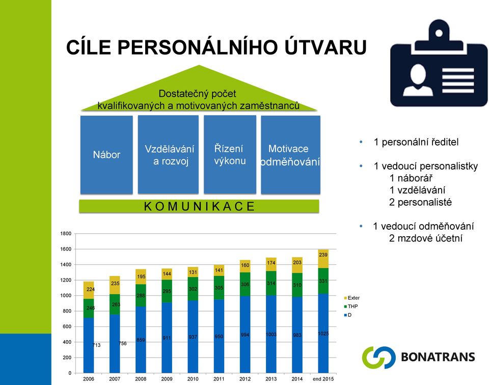 vedoucí odměňování 2 mzdové účetní 1600 1400 1200 1000 800 224 246 235 263 195 288 144 131 141 295 302 305 160 174 203 306 314