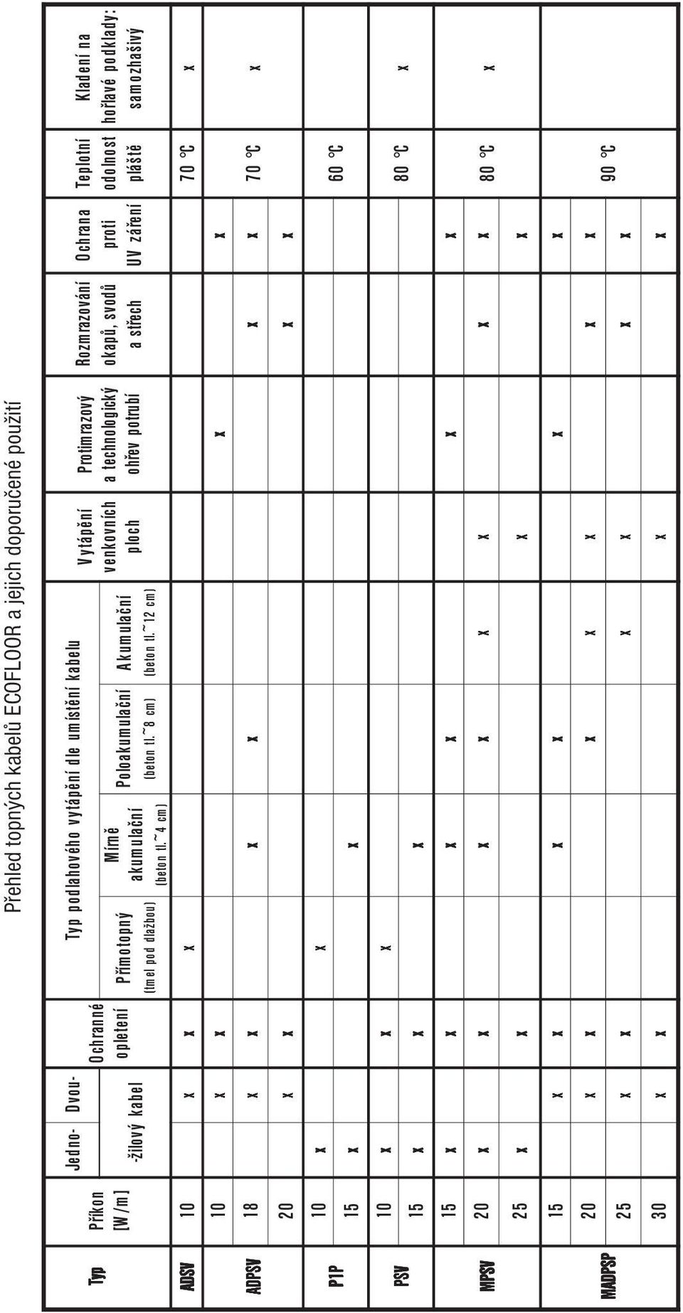 ~12 cm) V ytápění venkovních ploch a Protimrazový technologický ohřev potrubí Rozmrazování okapů, svodů a střech A DSV 1 0 X X X 70 C X A ADPS DPSV PP P1 1P P PV PS S SV V MPS PSV MADPS ADPSP P 1 0