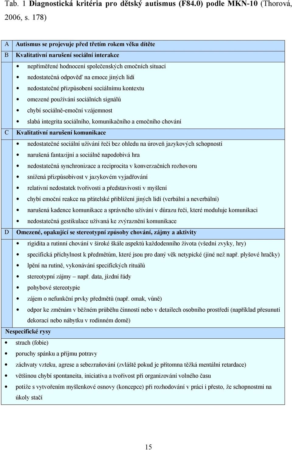 nedostatečné přizpůsobení sociálnímu kontextu omezené používání sociálních signálů chybí sociálně-emoční vzájemnost slabá integrita sociálního, komunikačního a emočního chování C Kvalitativní