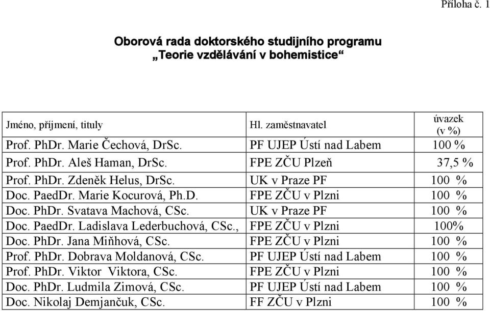 PhDr. Svatava Machová, CSc. UK v Praze PF 100 % Doc. PaedDr. Ladislava Lederbuchová, CSc., FPE ZČU v Plzni 100% Doc. PhDr. Jana Miňhová, CSc. FPE ZČU v Plzni 100 % Prof. PhDr. Dobrava Moldanová, CSc.