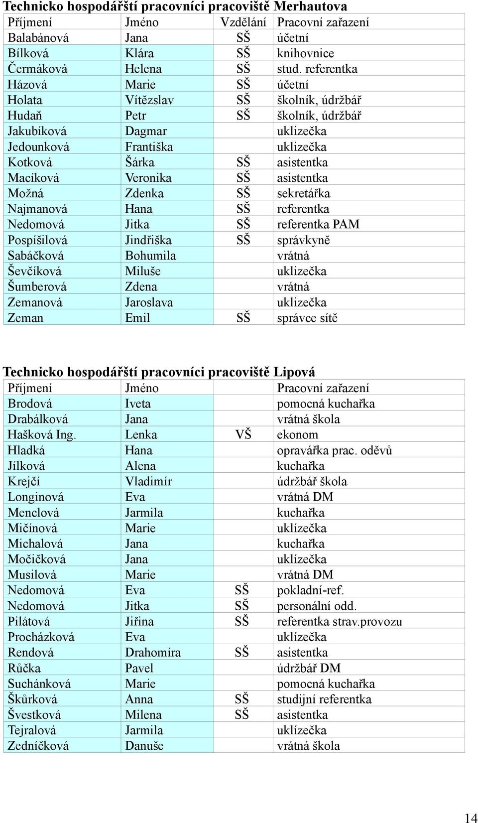 Veronika SŠ asistentka Možná Zdenka SŠ sekretářka Najmanová Hana SŠ referentka Nedomová Jitka SŠ referentka PAM Pospíšilová Jindřiška SŠ správkyně Sabáčková Bohumila vrátná Ševčíková Miluše uklizečka