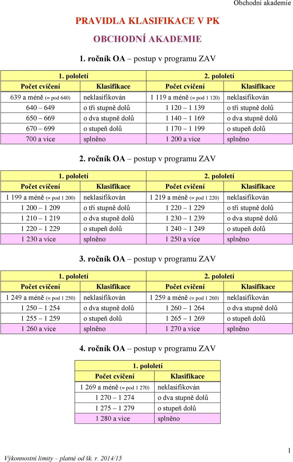 1 169 o dva stupně dolů 670 699 o stupeň dolů 1 170 1 199 o stupeň dolů 700 a více splněno 1 200 a více splněno 2.