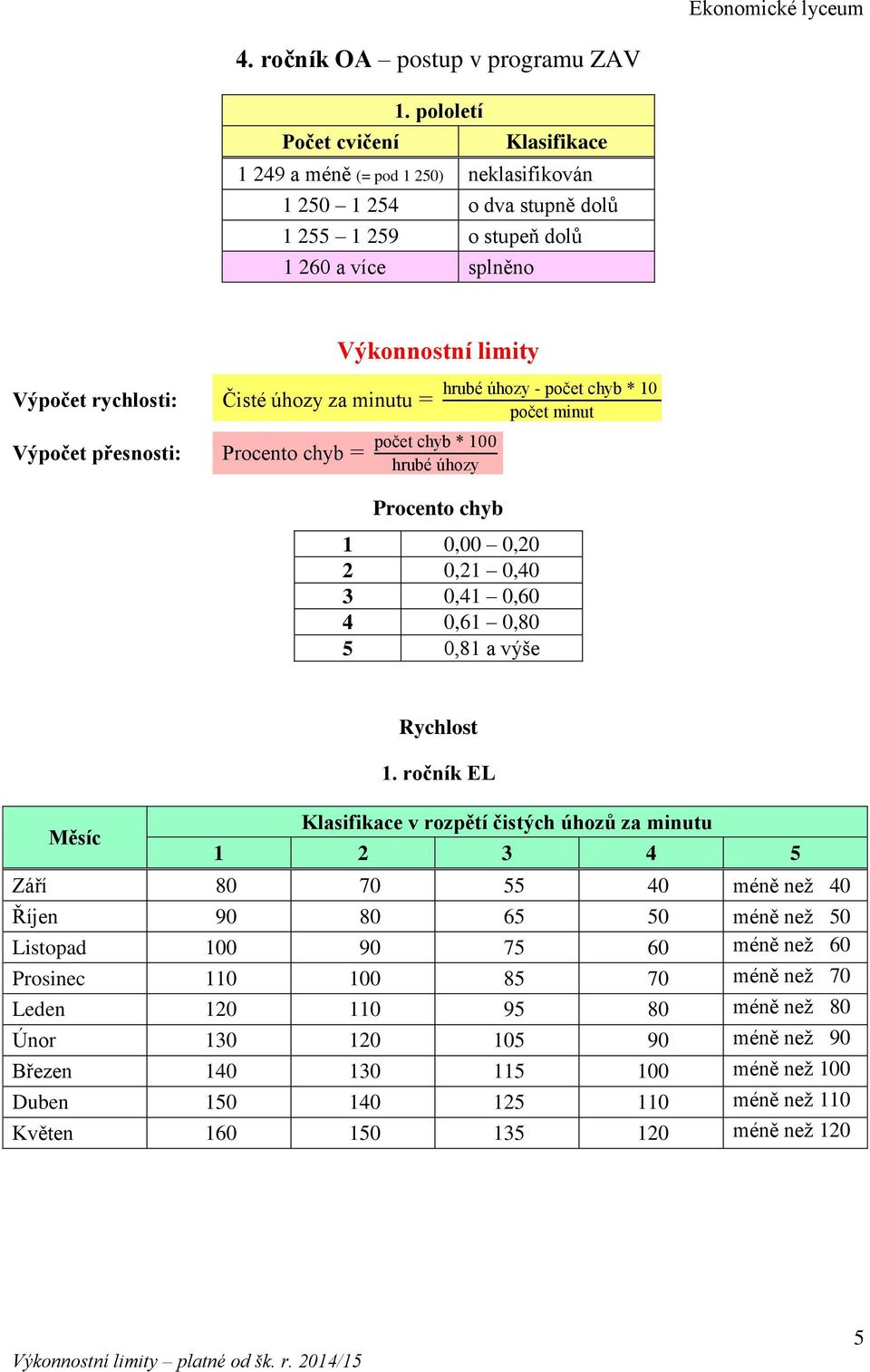 minutu = Výpočet přesnosti: rocento ch b = Výkonnostní limity počet ch b 1 hrubé hoz Procento chyb 1 0,00 0,20 2 0,21 0,40 3 0,41 0,60 4 0,61 0,80 5 0,81 a výše hrubé hoz - počet ch b 10