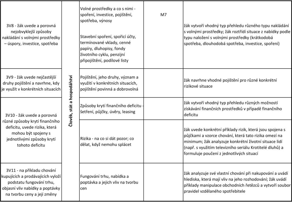 prostředky; žák roztřídí situace z nabídky podle typu naložení s volnými prostředky (krátkodobá spotřeba, dlouhodobá spotřeba, investice, spoření) 3V9 - žák uvede nejčastější druhy pojištění a