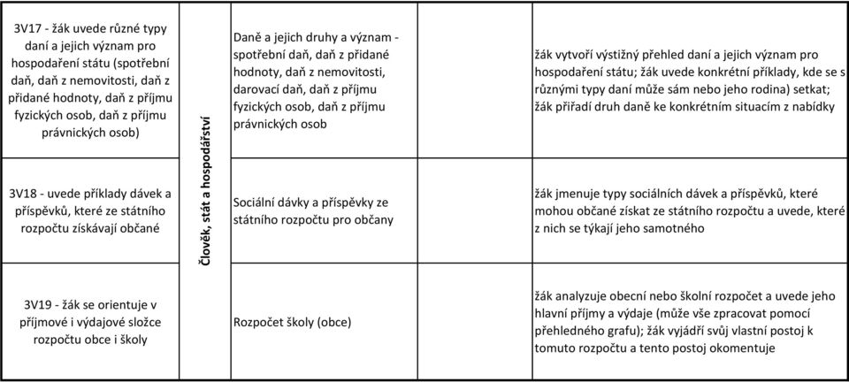 fyzických osob, daň z příjmu právnických osob Sociální dávky a příspěvky ze státního rozpočtu pro občany žák vytvoří výstižný přehled daní a jejich význam pro hospodaření státu; žák uvede konkrétní