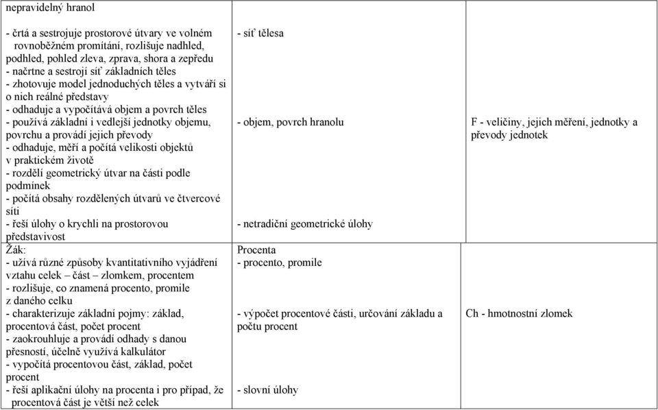 - odhaduje, měří a počítá velikosti objektů v praktickém životě - rozdělí geometrický útvar na části podle podmínek - počítá obsahy rozdělených útvarů ve čtvercové síti - řeší úlohy o krychli na