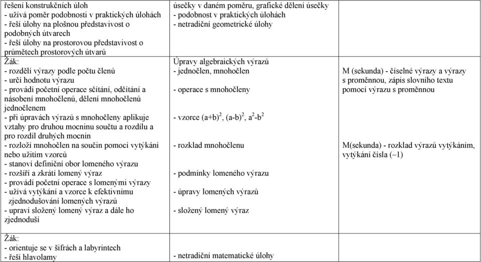 aplikuje vztahy pro druhou mocninu součtu a rozdílu a pro rozdíl druhých mocnin - rozloží mnohočlen na součin pomocí vytýkání nebo užitím vzorců - stanoví definiční obor lomeného výrazu - rozšíří a