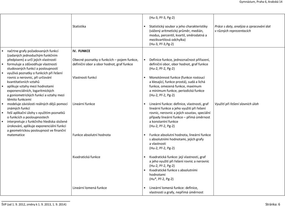 studovaných funkcí a posloupností využívá poznatky o funkcích při řešení rovnic a nerovnic, při určování kvantitativních vztahů aplikuje vztahy mezi hodnotami exponenciálních, logaritmických a