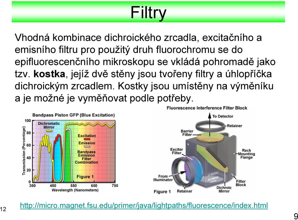 kostka, jejíž dvě stěny jsou tvořeny filtry a úhlopříčka dichroickým zrcadlem.