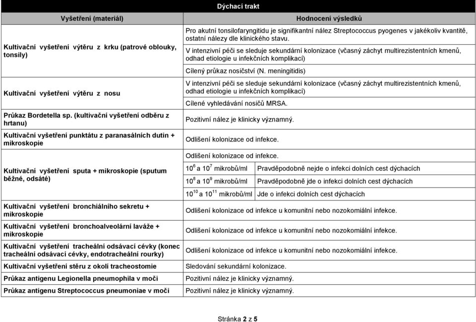 Kultivační vyšetření bronchoalveolární laváže + Kultivační vyšetření tracheální odsávací cévky (konec tracheální odsávací cévky, endotracheální rourky) Kultivační vyšetření stěru z okolí