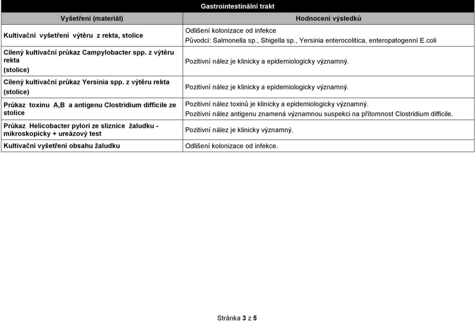 žaludku Odlišení kolonizace od infekce Původci: Salmonella sp., Shigella sp., Yersinia enterocolitica, enteropatogenní E.coli Pozitivní nález je klinicky a epidemiologicky významný.