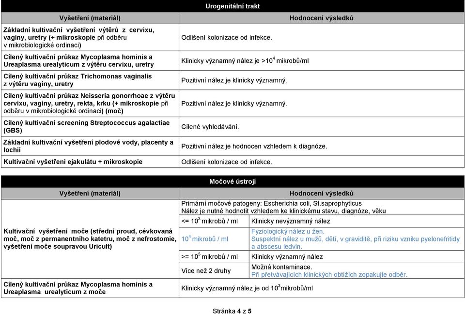 v mikrobiologické ordinaci) (moč) Cílený kultivační screening Streptococcus agalactiae (GBS) Základní kultivační vyšetření plodové vody, placenty a lochií Kultivační vyšetření ejakulátu + Klinicky