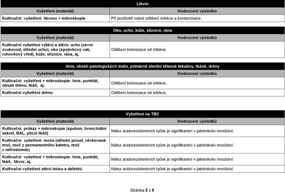 Oko, ucho, kůže, sliznice, rána Kultivační vyšetření + : hnis, punktát, obsah drénu, tkáň, aj.