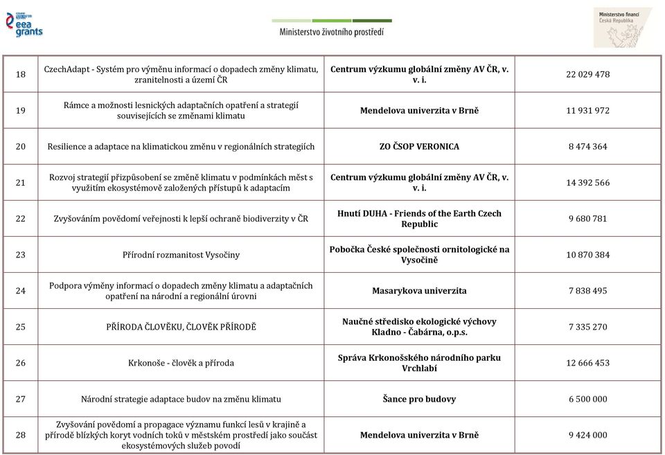 22 029 478 19 Rámce a možnosti lesnických adaptačních opatření a strategií souvisejících se změnami klimatu Mendelova univerzita v Brně 11 931 972 20 Resilience a adaptace na klimatickou změnu v