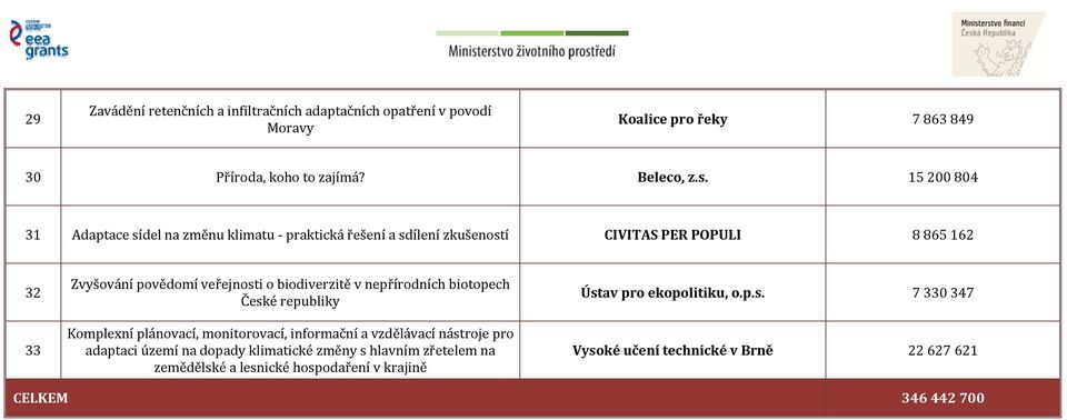 biodiverzitě v nepřírodních biotopech České Komplexní plánovací, monitorovací, informační a vzdělávací nástroje pro adaptaci území na dopady klimatické