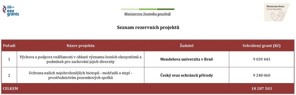 diverzity Mendelova univerzita v Brně 9 039 443 2 Ochrana našich nejohroženějších biotopů