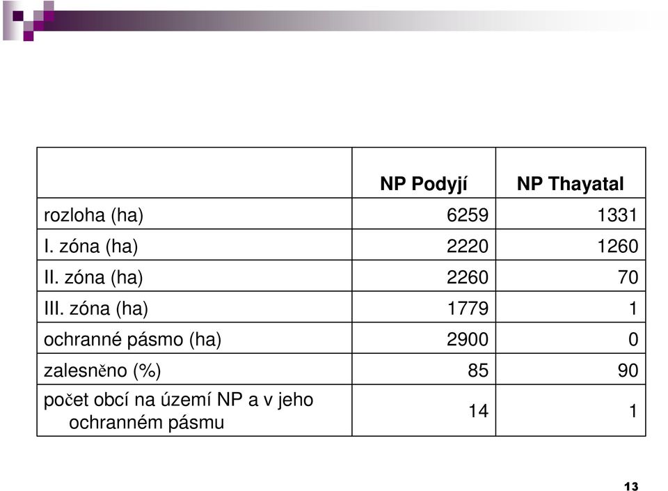 obcí na území NP a v jeho ochranném pásmu NP Podyjí