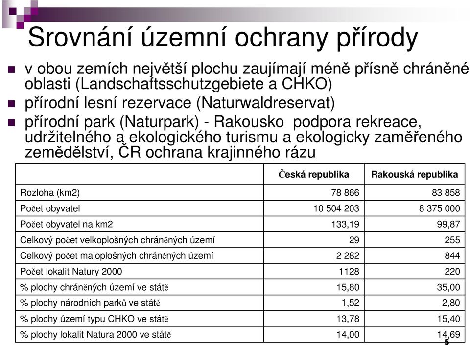 počet velkoplošných chráněných území Celkový počet maloplošných chráněných území Počet lokalit Natury 2000 % plochy chráněných území ve státě % plochy národních parků ve státě % plochy území typu