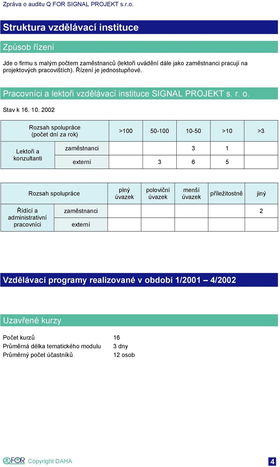 2002 Rozsah spolupráce (počet dní za rok) >100 50-100 10-50 >10 >3 Lektoři a konzultanti zaměstnanci 3 1 externí 3 6 5 Rozsah spolupráce plný úvazek poloviční úvazek menší