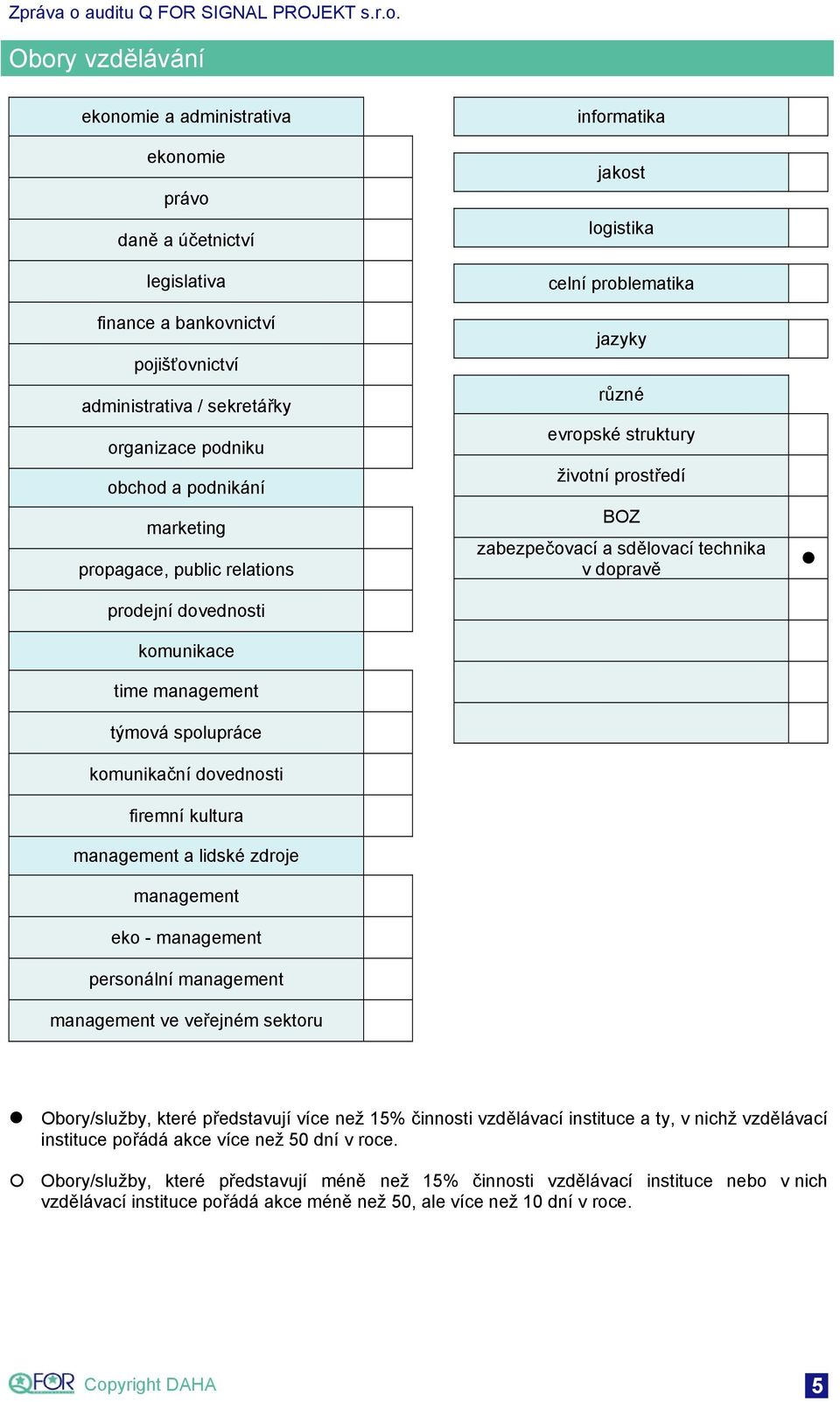 personální management management ve veřejném sektoru informatika jakost logistika celní problematika jazyky různé evropské struktury životní prostředí BOZ zabezpečovací a sdělovací technika v dopravě