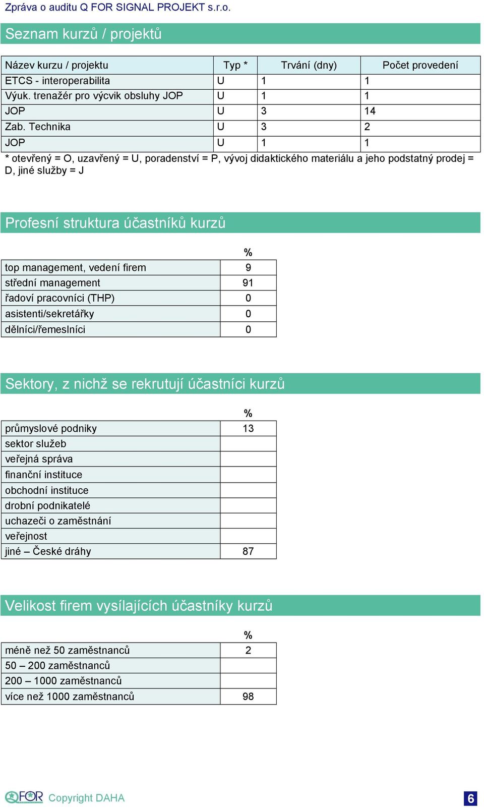 vedení firem 9 střední management 91 řadoví pracovníci (THP) 0 asistenti/sekretářky 0 dělníci/řemeslníci 0 Sektory, z nichž se rekrutují účastníci kurzů % průmyslové podniky 13 sektor služeb veřejná