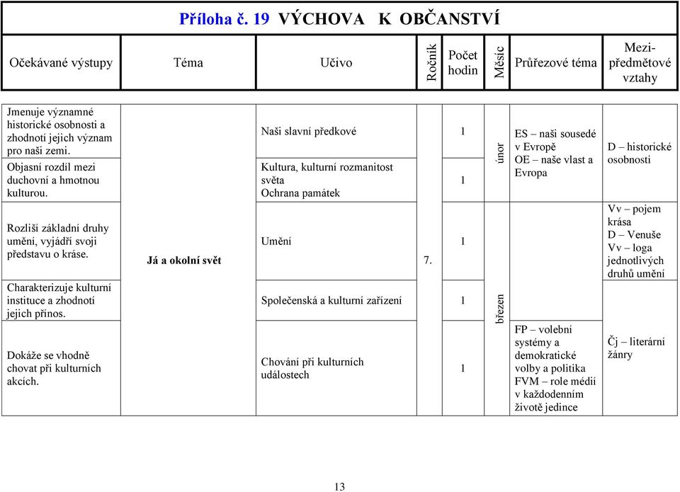 svoji představu o kráse. Charakterizuje kulturní instituce a zhodnotí jejich přínos. Dokáže se vhodně chovat při kulturních akcích.