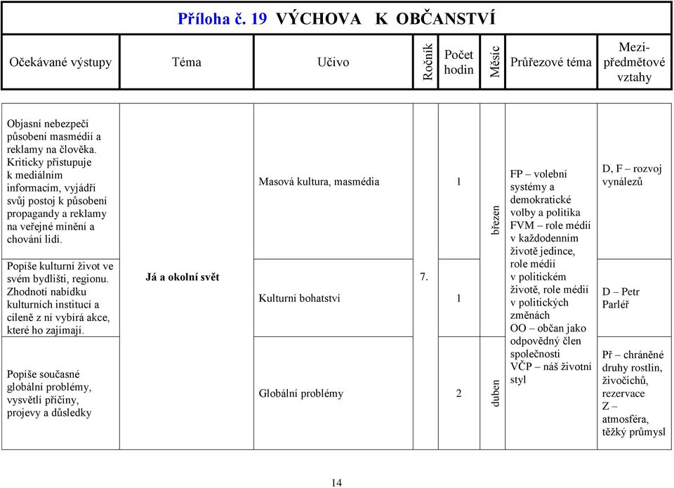 Zhodnotí nabídku kulturních institucí a cíleně z ní vybírá akce, které ho zajímají. Popíše současné globální problémy, vysvětlí příčiny, projevy a důsledky Já a okolní svět Masová kultura, masmédia 7.