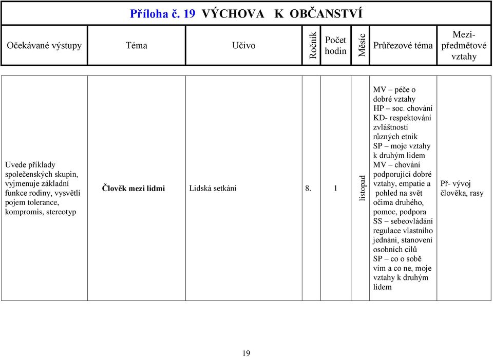 stereotyp Člověk mezi lidmi Lidská setkání 8. listopad MV péče o dobré HP soc.