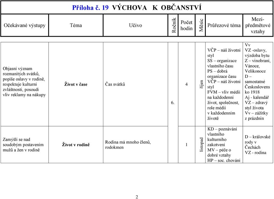Vv VZ -oslavy, výzdoba bytu Z vinobraní, Vánoce, Velikonoce D samostatné Českoslovens ko 98 Aj - kalendář VZ zdravý styl života Vv zážitky z prázdnin Zamýšlí se nad soudobým postavením
