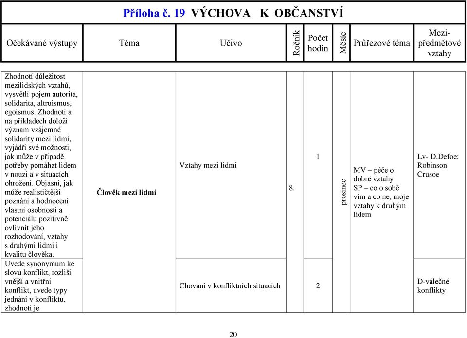 Objasní, jak může realističtější poznání a hodnocení vlastní osobnosti a potenciálu pozitivně ovlivnit jeho rozhodování, s druhými lidmi i kvalitu člověka.