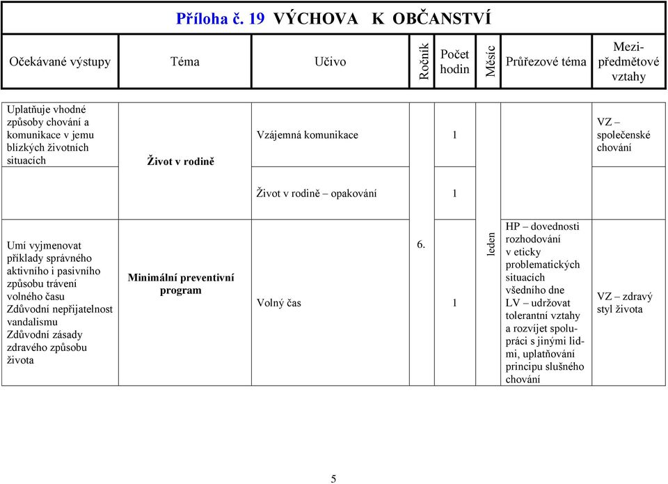 společenské chování Život v rodině opakování Umí vyjmenovat příklady správného aktivního i pasivního způsobu trávení volného času Zdůvodní