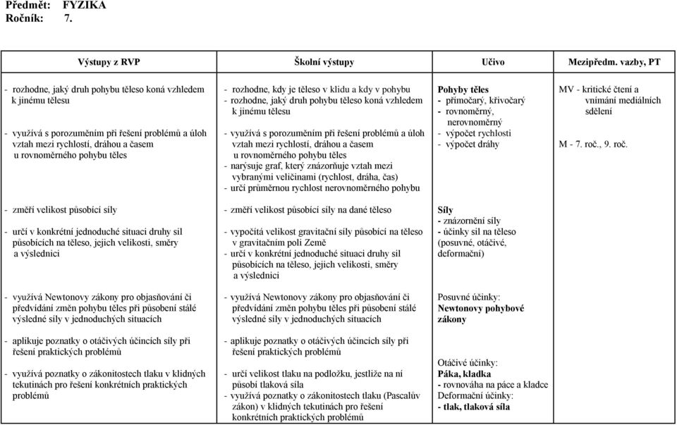 rozhodne, kdy je těleso v klidu a kdy v pohybu - rozhodne, jaký druh pohybu těleso koná vzhledem k jinému tělesu - využívá s porozuměním při řešení problémů a úloh vztah mezi rychlostí, dráhou a