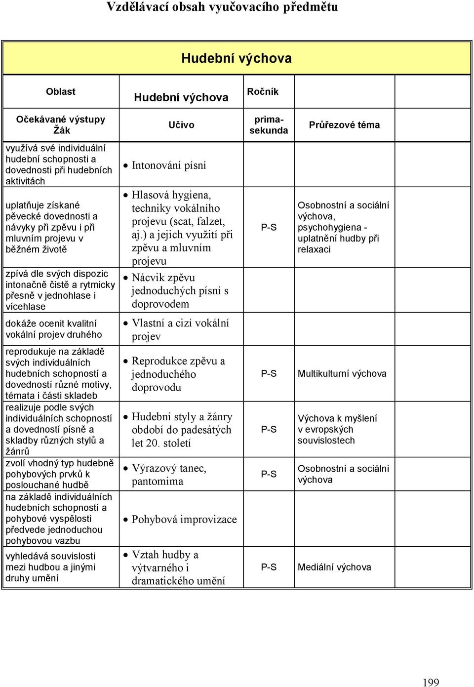 vícehlase dokáže ocenit kvalitní vokální projev druhého reprodukuje na základě svých individuálních hudebních schopností a dovedností různé motivy, témata i části skladeb realizuje podle svých