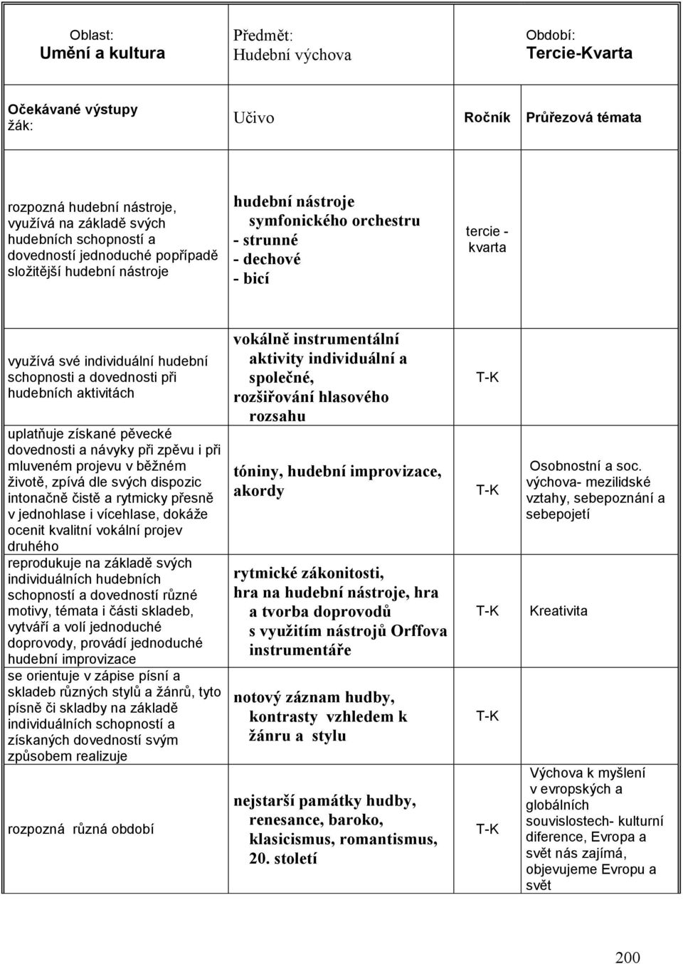 při hudebních aktivitách uplatňuje získané pěvecké dovednosti a návyky při zpěvu i při mluveném projevu v běžném životě, zpívá dle svých dispozic intonačně čistě a rytmicky přesně v jednohlase i