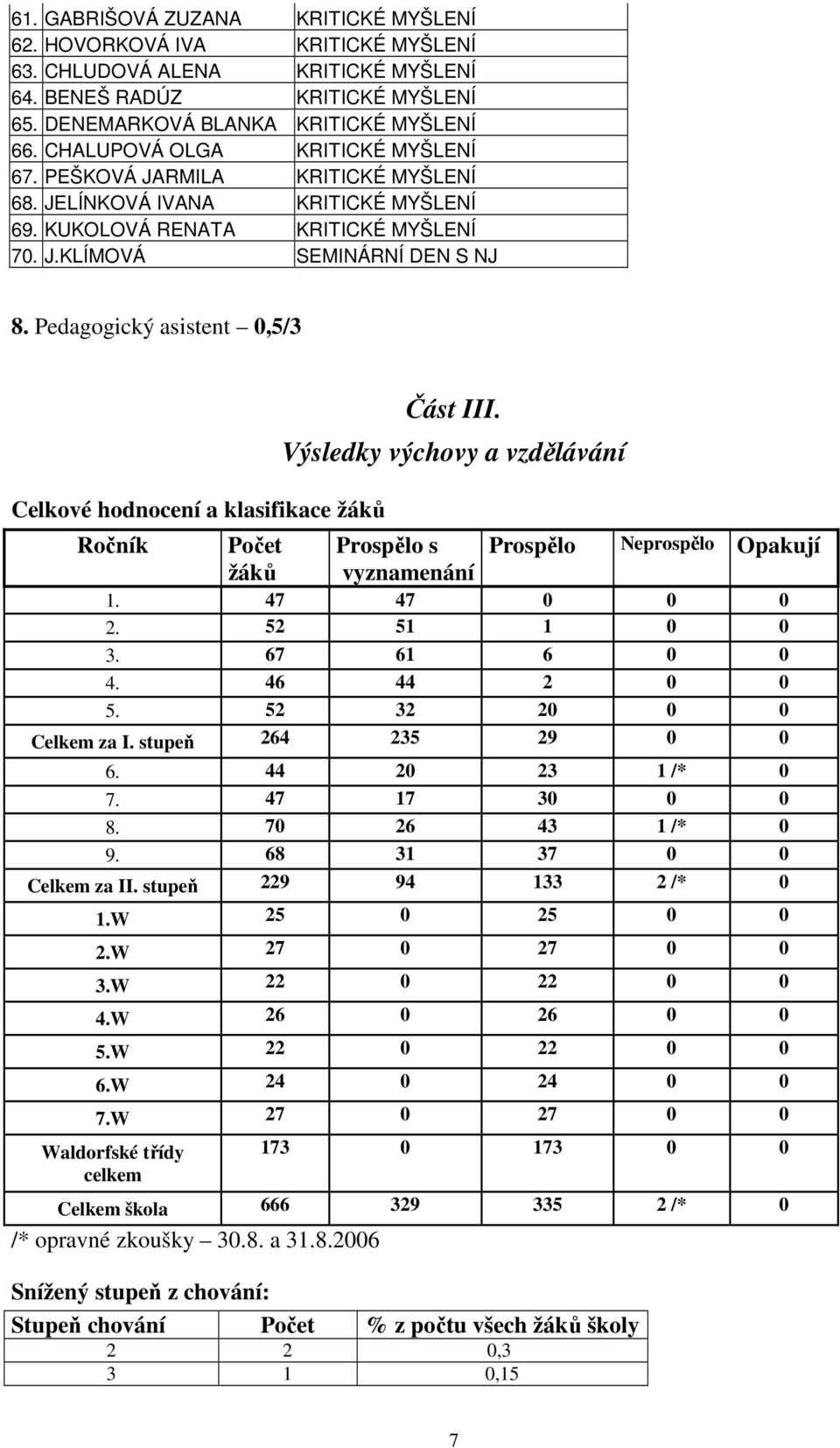 Pedagogický asistent 0,5/3 Celkové hodnocení a klasifikace žáků Ročník Počet žáků Část III. Výsledky výchovy a vzdělávání Prospělo s vyznamenání Prospělo Neprospělo Opakují 1. 47 47 0 0 0 2.