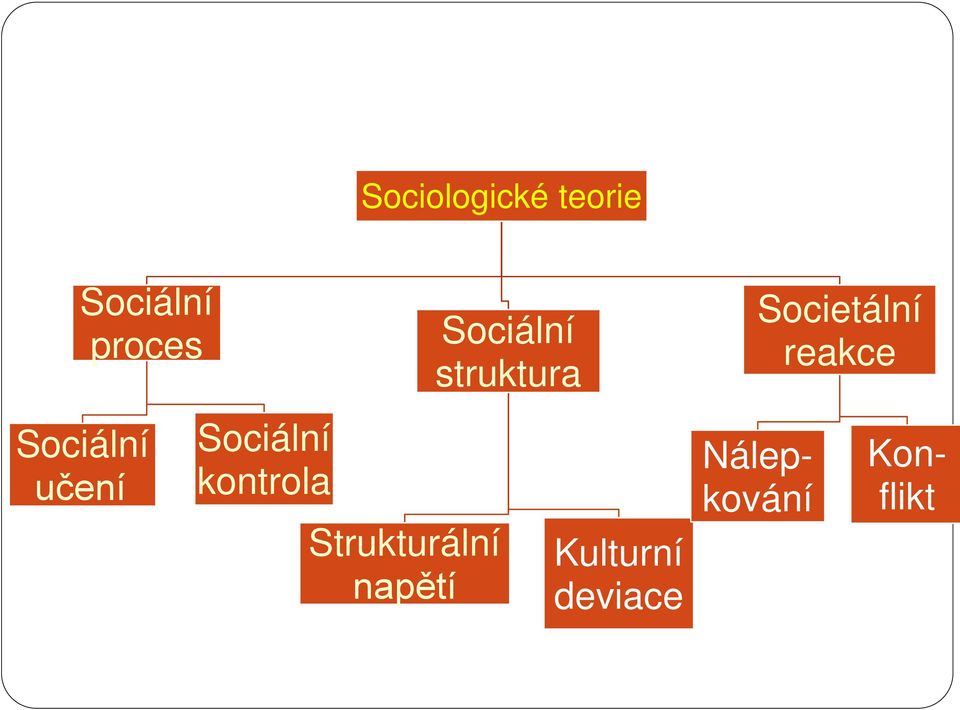 Strukturální napětí Sociální struktura