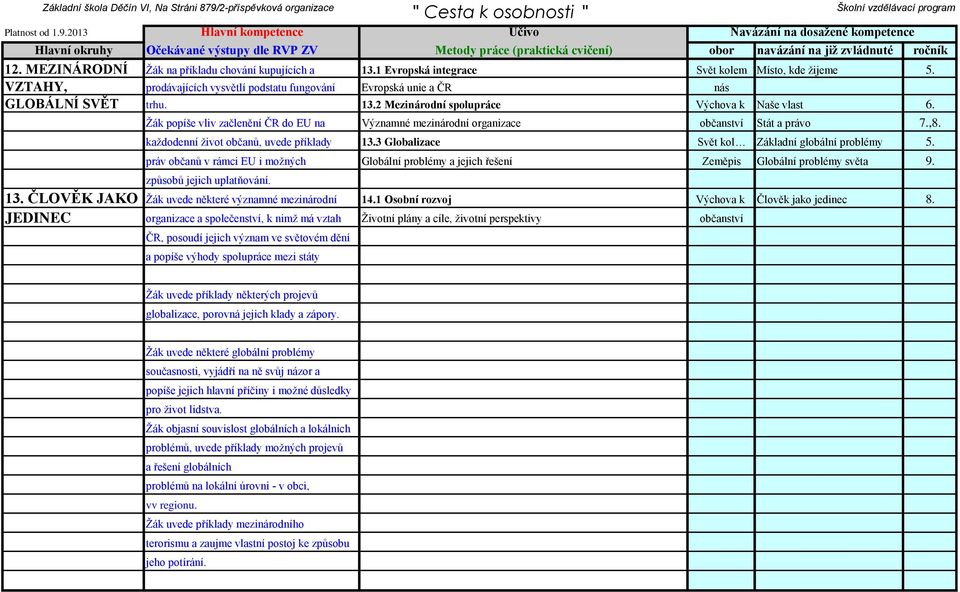 Žák popíše vliv začlenění ČR do EU na Významné mezinárodní organizace Stát a právo 7.,8. 13. ČLOVĚK JAKO každodenní život občanů, uvede příklady 13.3 Globalizace Svět kol Základní globální problémy 5.