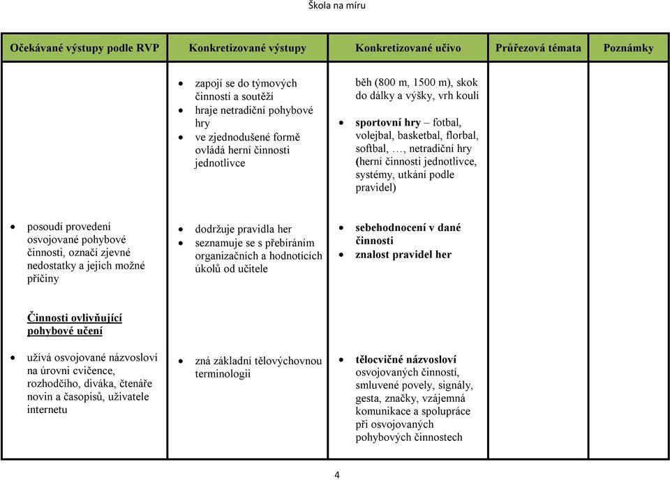 jejich možné příčiny dodržuje pravidla her seznamuje se s přebíráním organizačních a hodnotících úkolů od učitele sebehodnocení v dané činnosti znalost pravidel her Činnosti ovlivňující pohybové