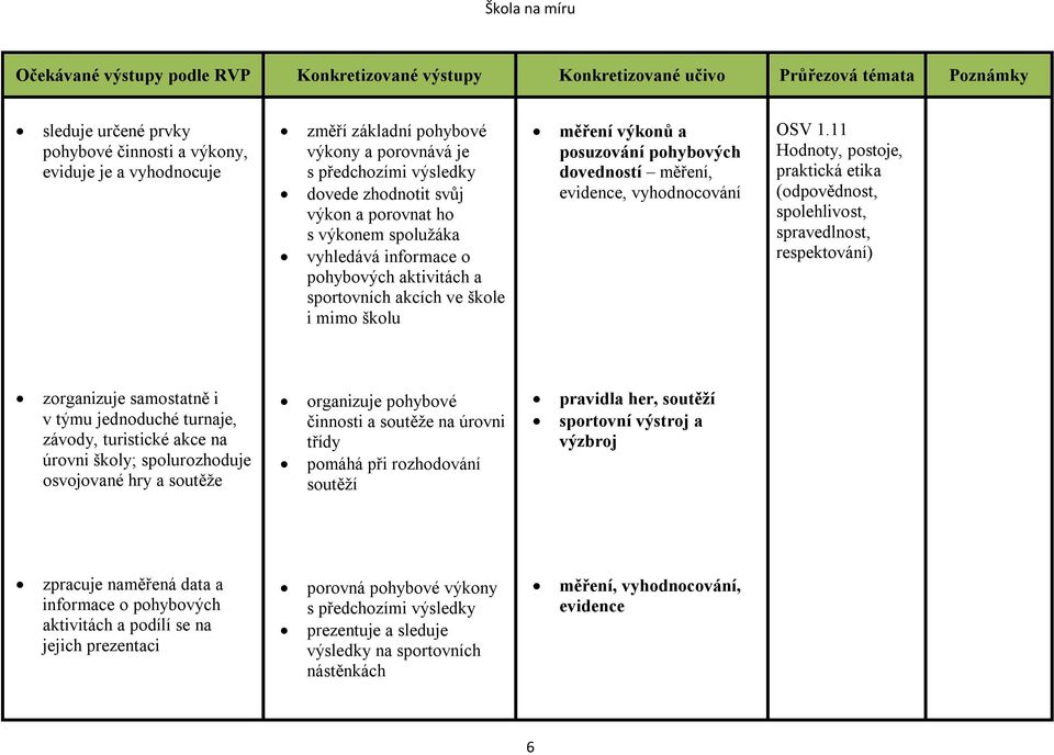 11 Hodnoty, postoje, praktická etika (odpovědnost, spolehlivost, spravedlnost, respektování) zorganizuje samostatně i v týmu jednoduché turnaje, závody, turistické akce na úrovni školy;