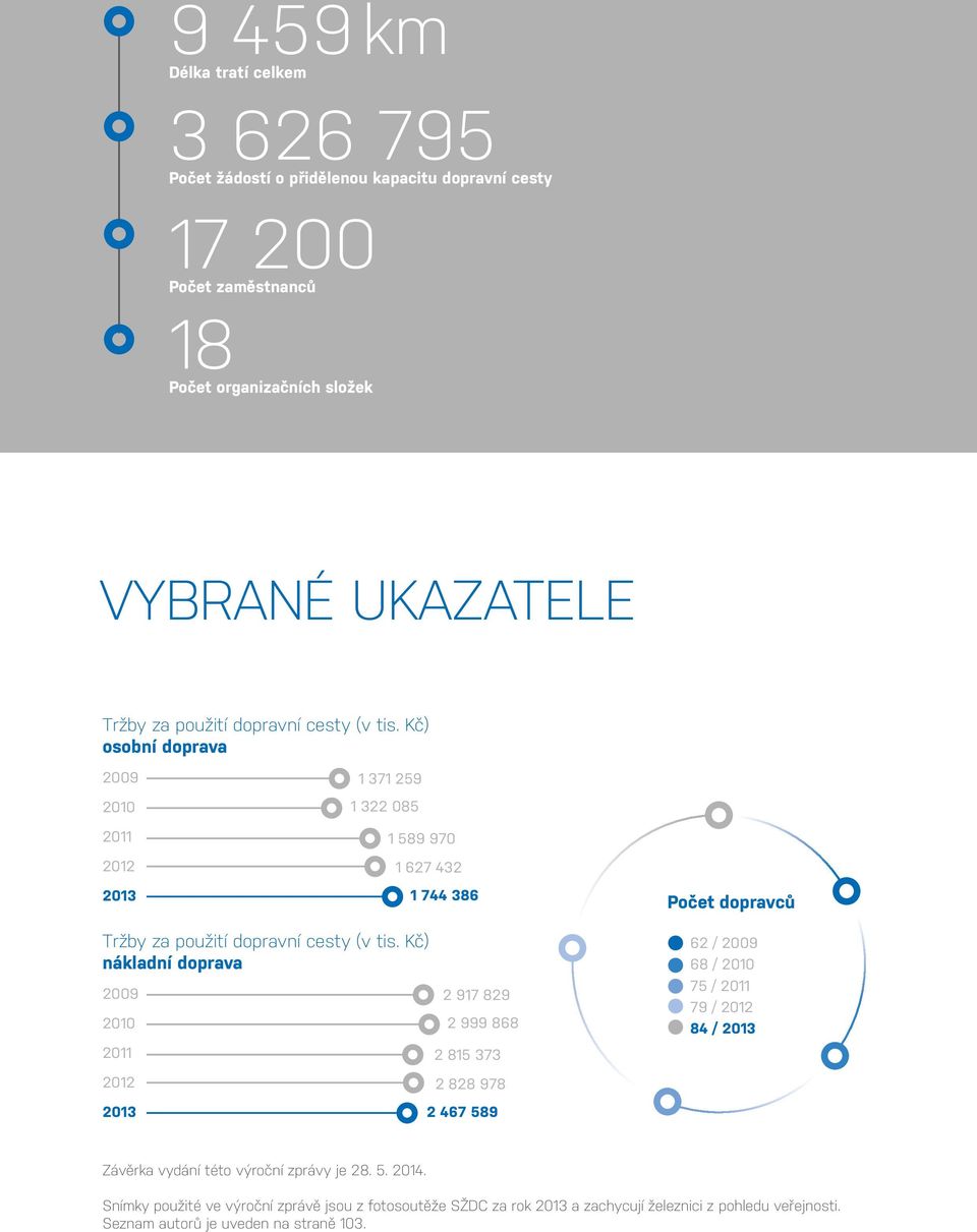 Kč) osobní doprava 2009 2010 2011 2012 2013 1 371 259 1 322 085 1 589 970 1 627 432 1 744 386 Počet dopravců Tržby za  Kč) nákladní doprava 2009 2010 2011 2012 2013 2 917 829