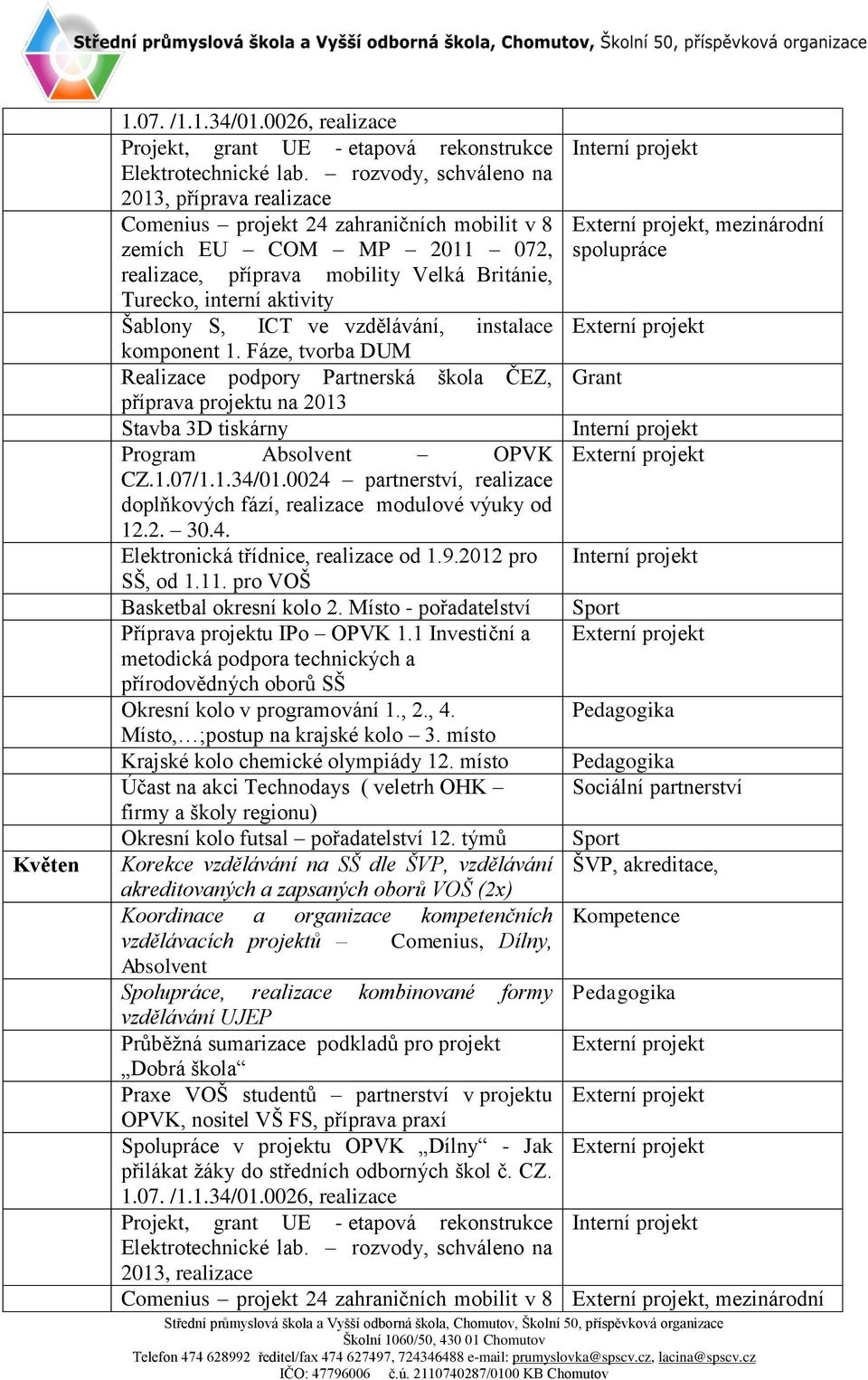 S, ICT ve vzdělávání, instalace komponent 1. Fáze, tvorba DUM Realizace podpory Partnerská škola ČEZ, příprava projektu na 2013 Stavba 3D tiskárny Program Absolvent OPVK CZ.1.07/1.1.34/01.