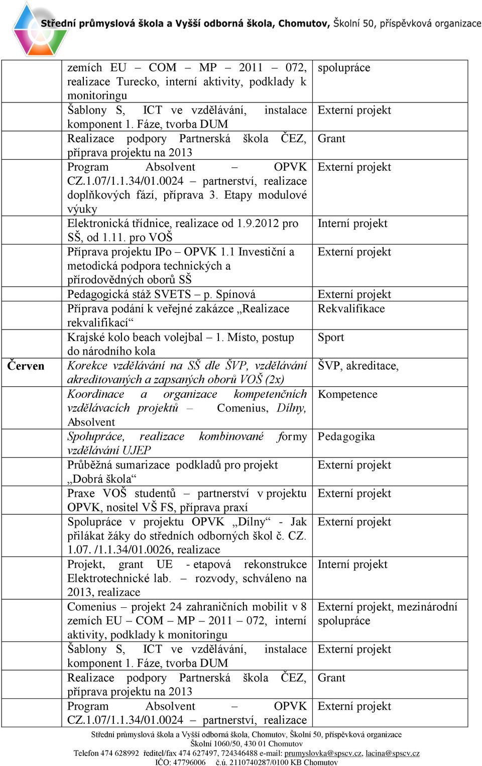 Etapy modulové výuky Elektronická třídnice, realizace od 1.9.2012 pro SŠ, od 1.11. pro VOŠ Příprava projektu IPo OPVK 1.