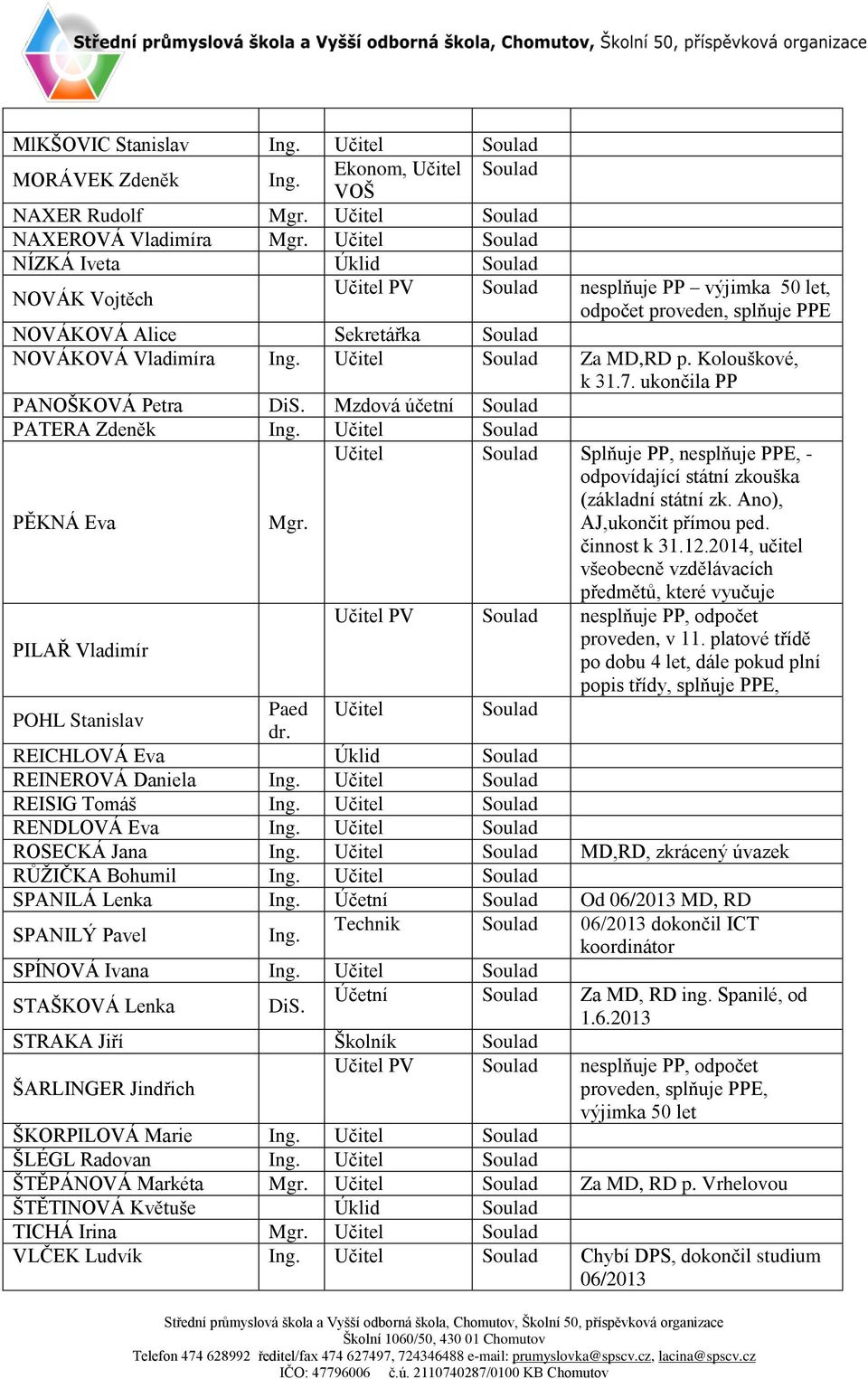 Učitel Soulad Za MD,RD p. Kolouškové, k 31.7. ukončila PP PANOŠKOVÁ Petra DiS. Mzdová účetní Soulad PATERA Zdeněk Ing. Učitel Soulad PĚKNÁ Eva PILAŘ Vladimír Mgr.